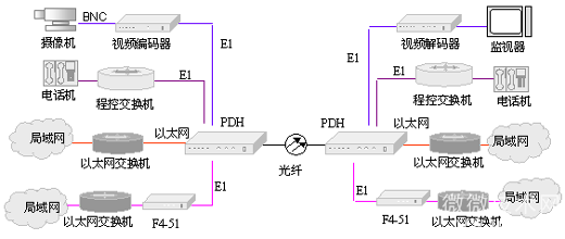 光端机与光纤收发器的区分