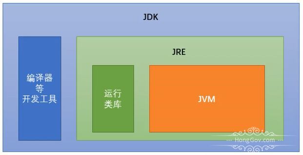 JDK、JRE、JVM三者间的联系与区别(图3)